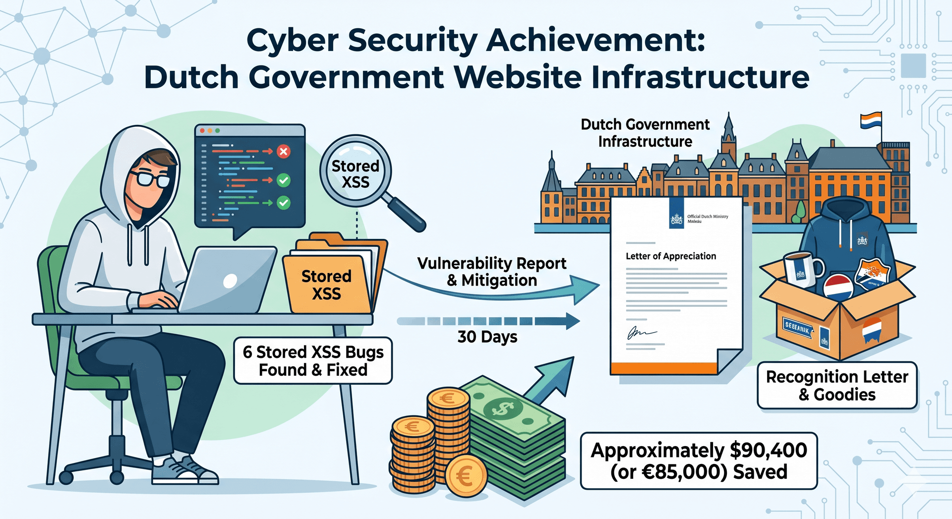 Dutch Government Infrastructure Bug